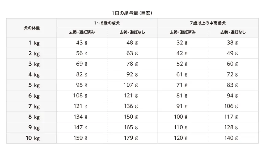 V-Base ブイベース 犬用 120g | Vet's Labo（ベッツラボ）公式ブランド
